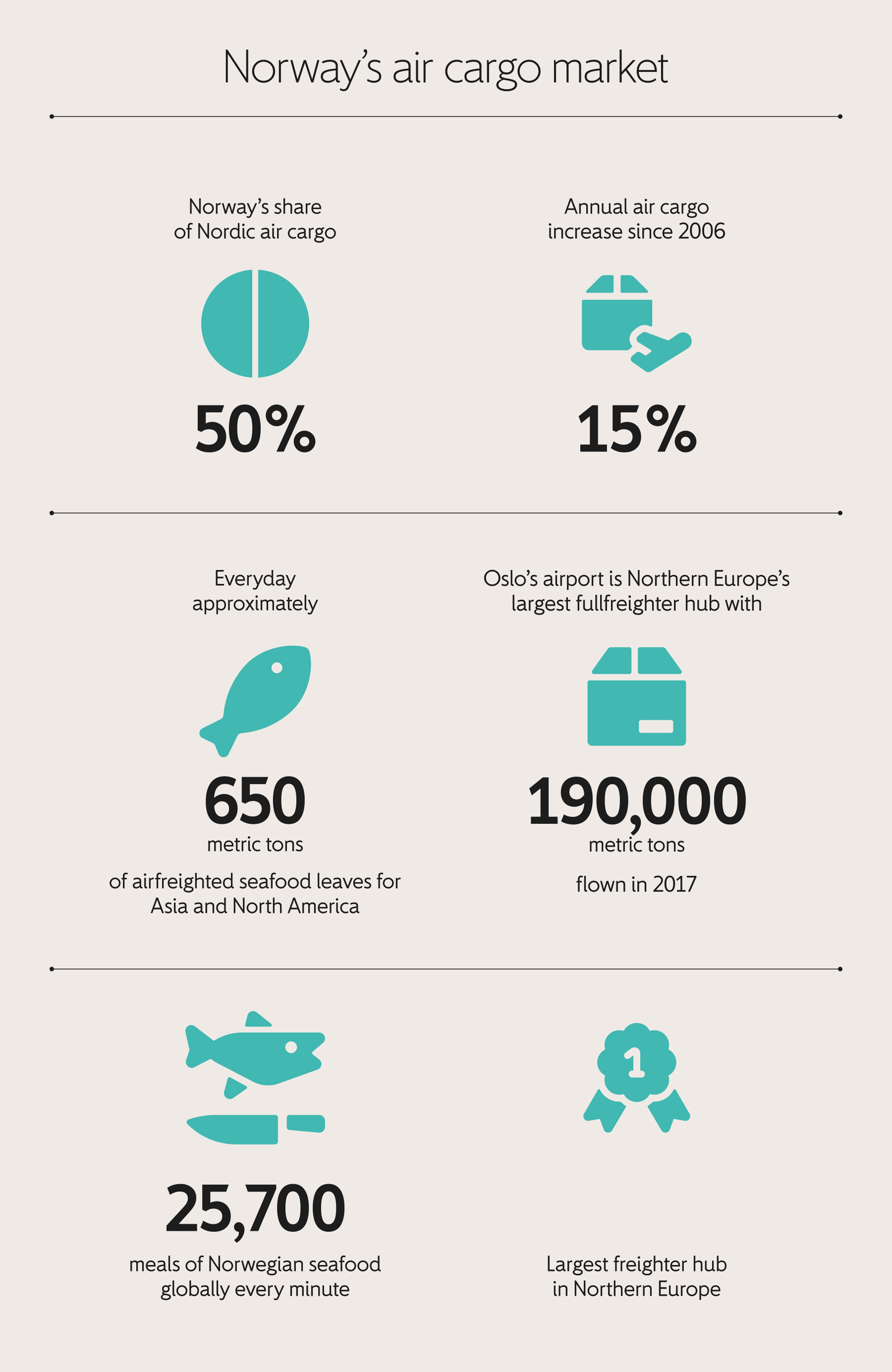 Norway’s air share of Nordic air cargo amounts to 50%. Annual cargo has increased by 15% since 2006. Everyday approximately 650 metric tons of airfreighted seafood leaves for Asia and North America. Oslo’s airport is Northern Europe’s largest fullfreighter hub with 190,000 metric tons flown in 2017.